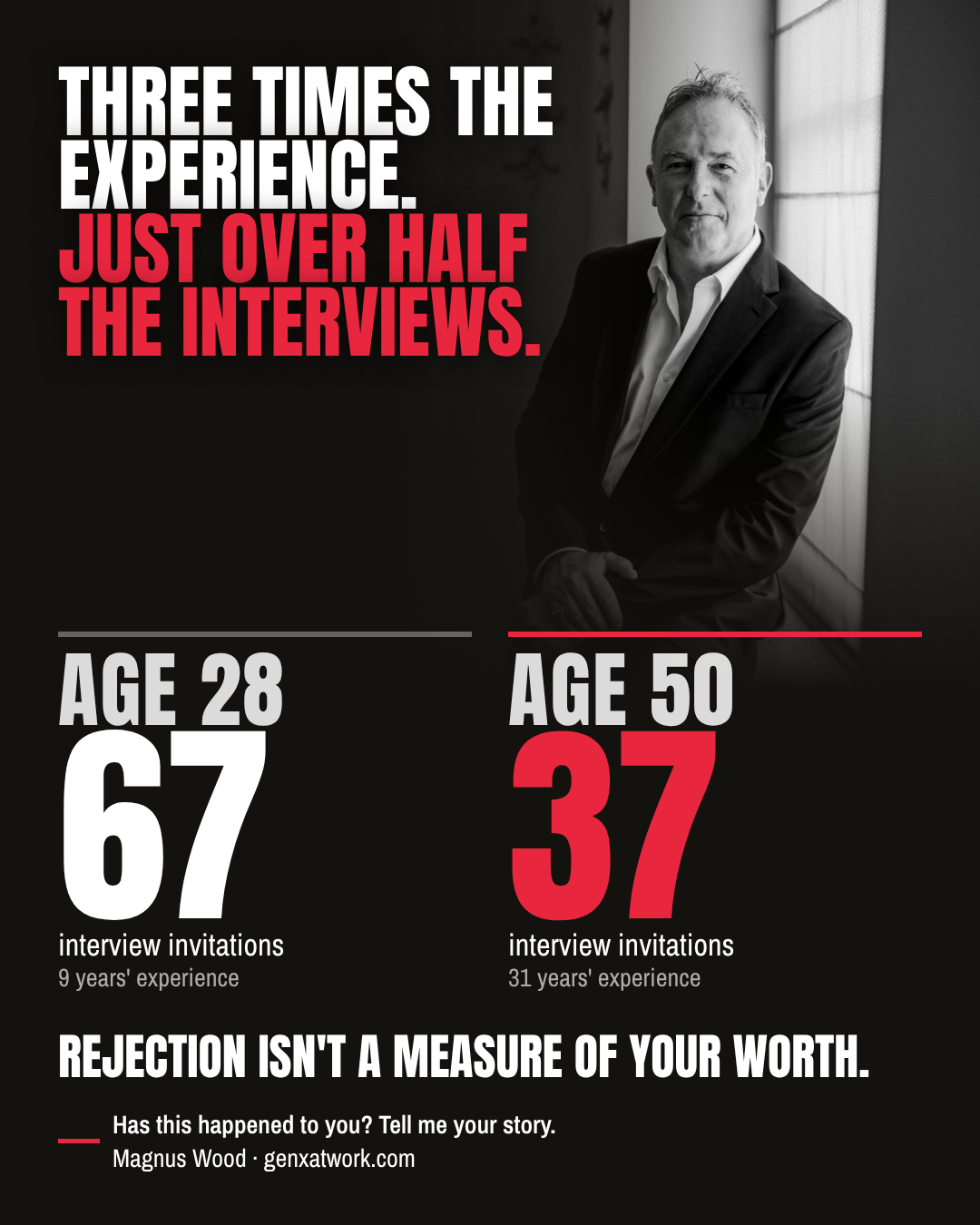Three times the experience. Just over half the interviews. Age 28: 67 interview invitations. Age 50: 37. Rejection isn't a measure of your worth.